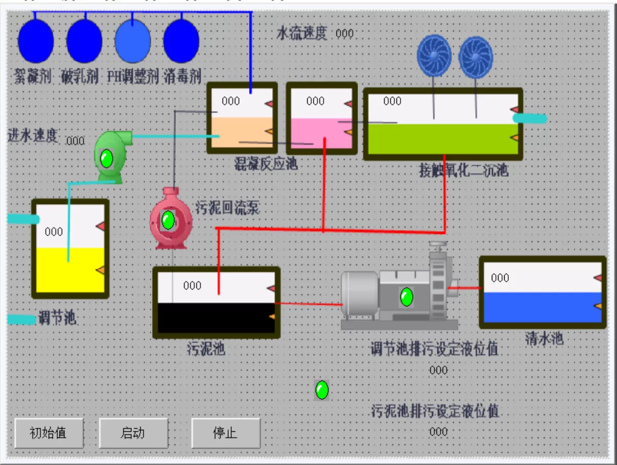 XY285-基于PLC和组态技术的污水处理控制系统设计