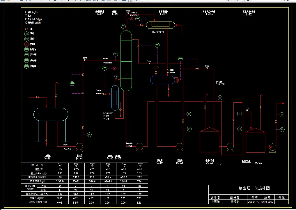 i840过程工艺与设备课程设计-丙烯--丙烷精馏装置设计