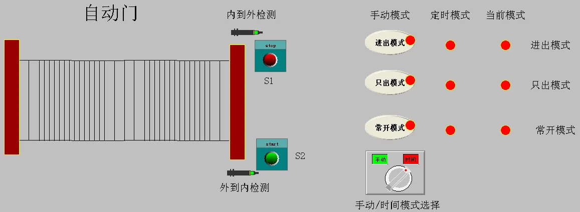 DY481-基于欧姆龙PLC的自动门控制系统的设计