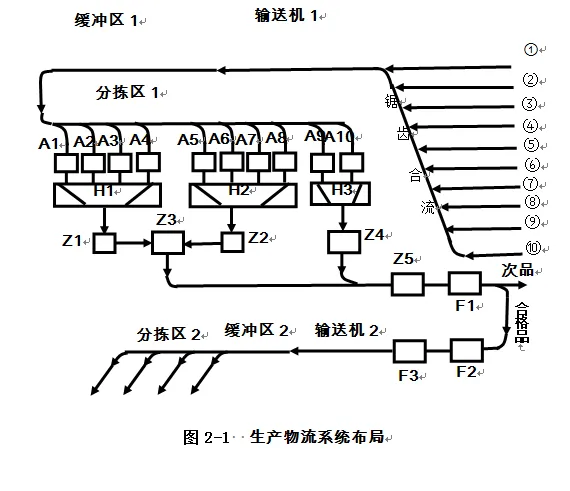 DY555-基于PLC的物流自动分拣系统设计
