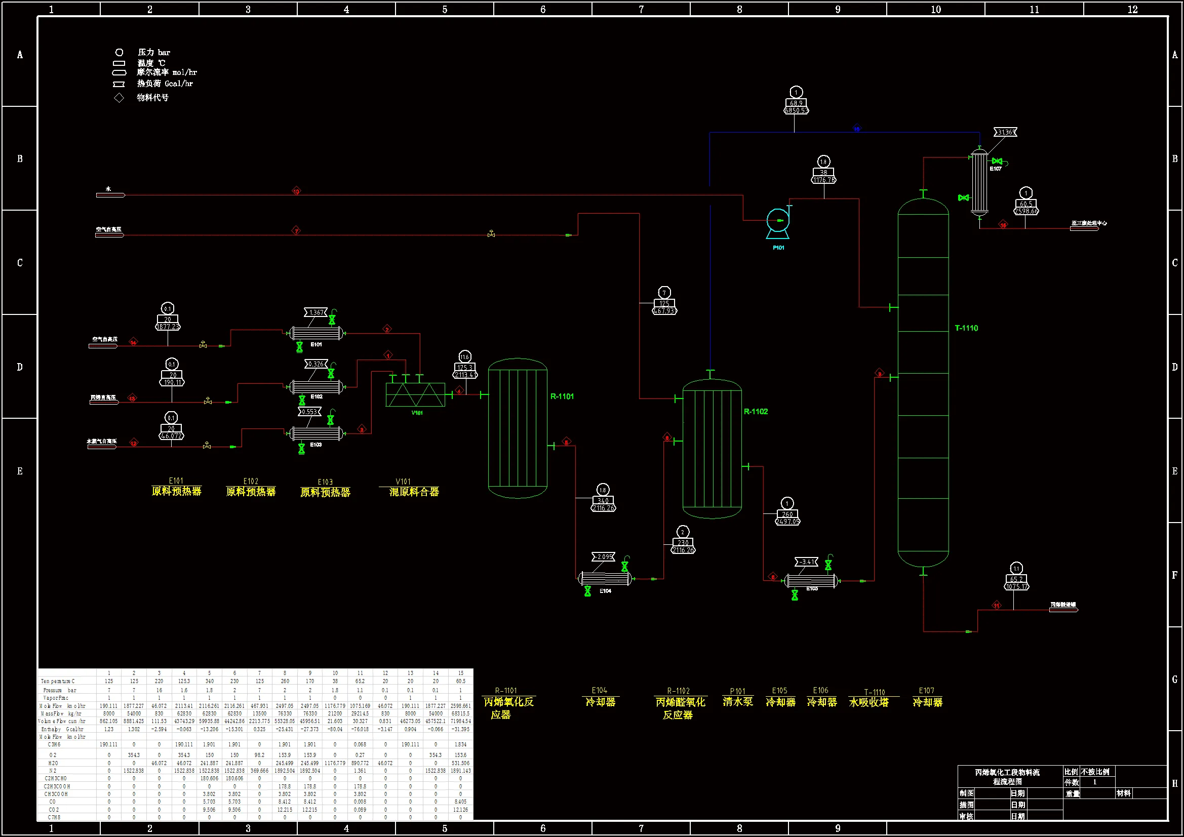 丙烯氧化工段物料流程流程图