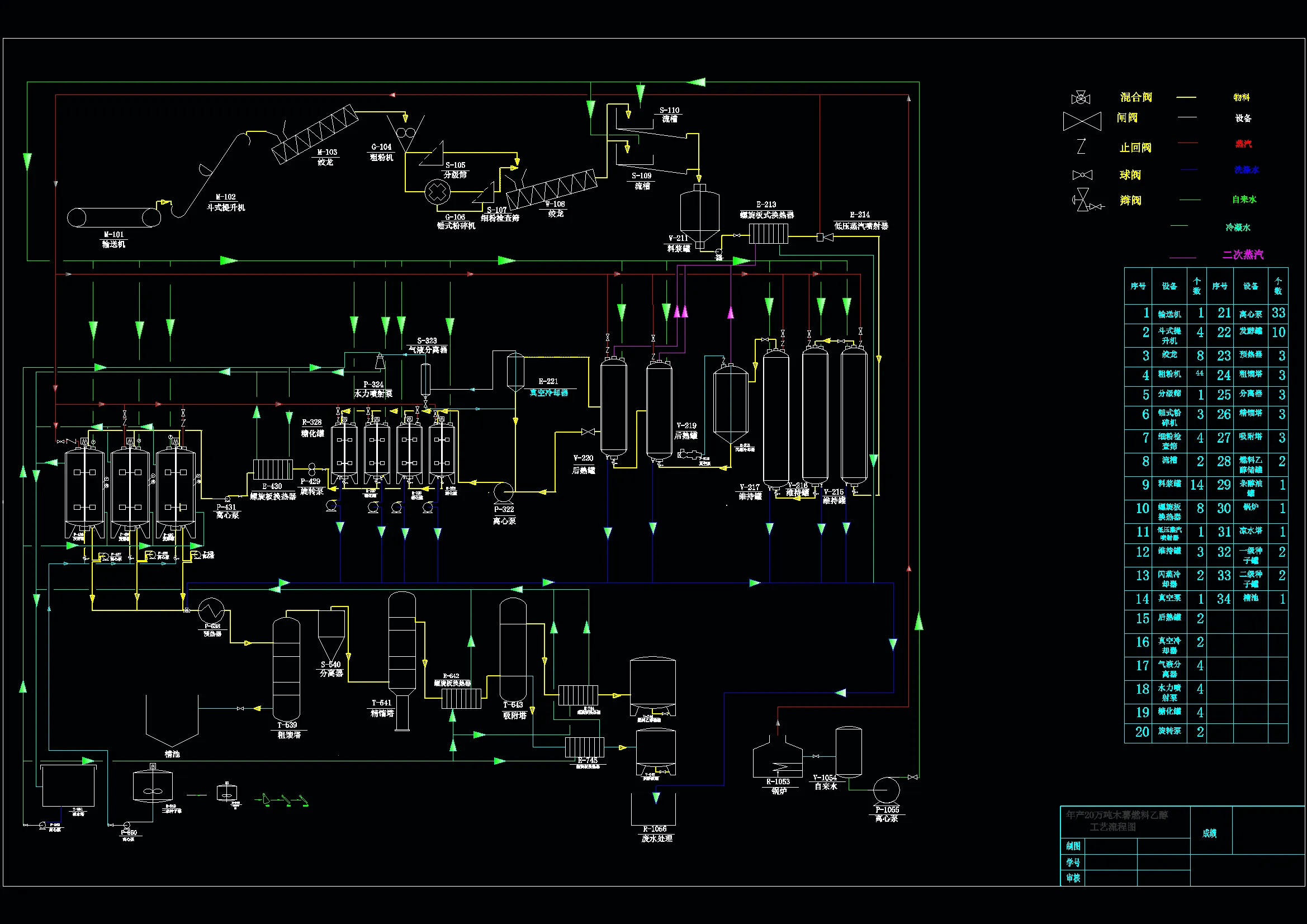 Z1154-年产20万吨木薯燃料乙醇生产项目设计