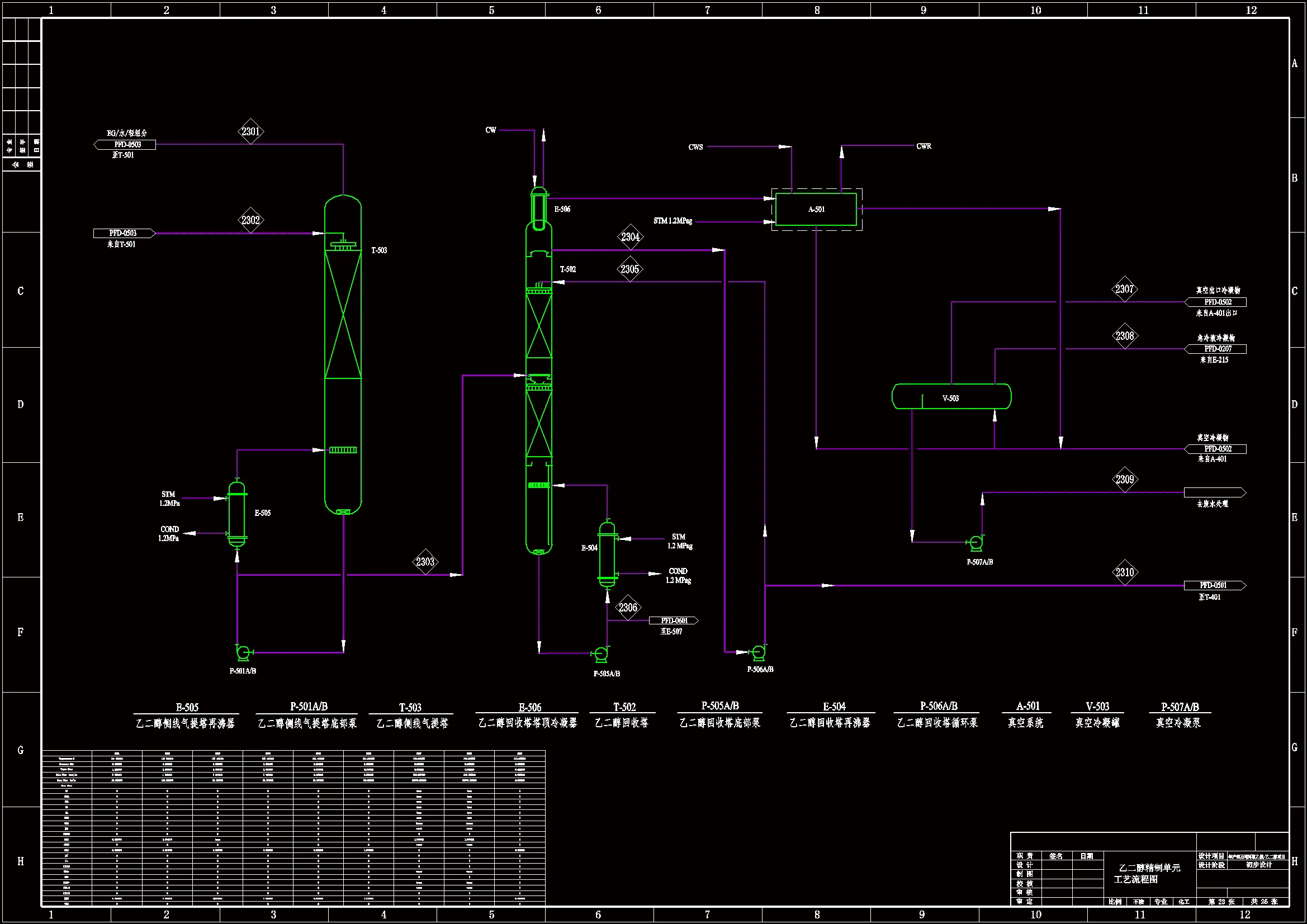 乙二醇精制单元 工艺流程图PFD
