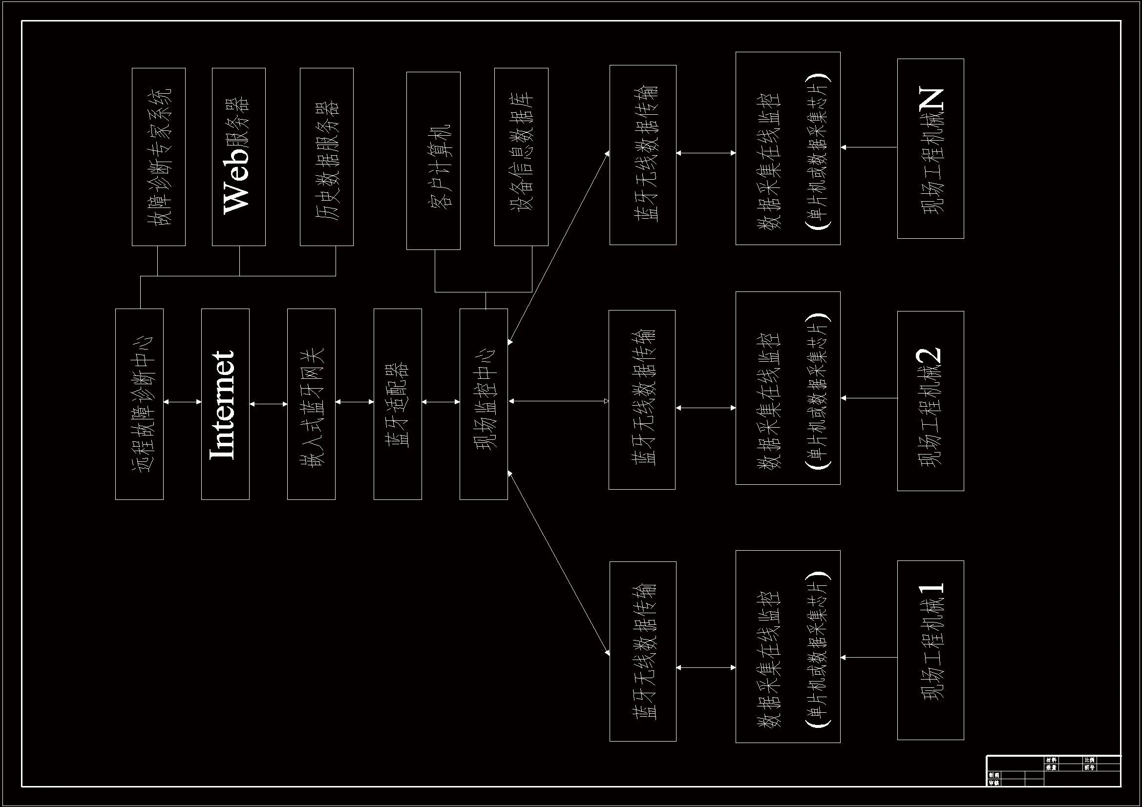 远程故障诊断总体结构图
