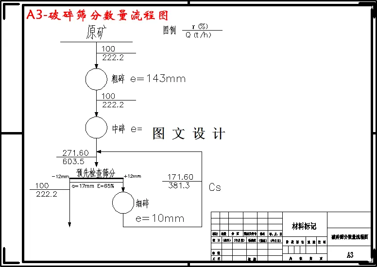 破碎筛分数量流程图