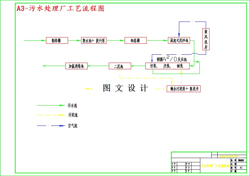 污水处理厂工艺流程图