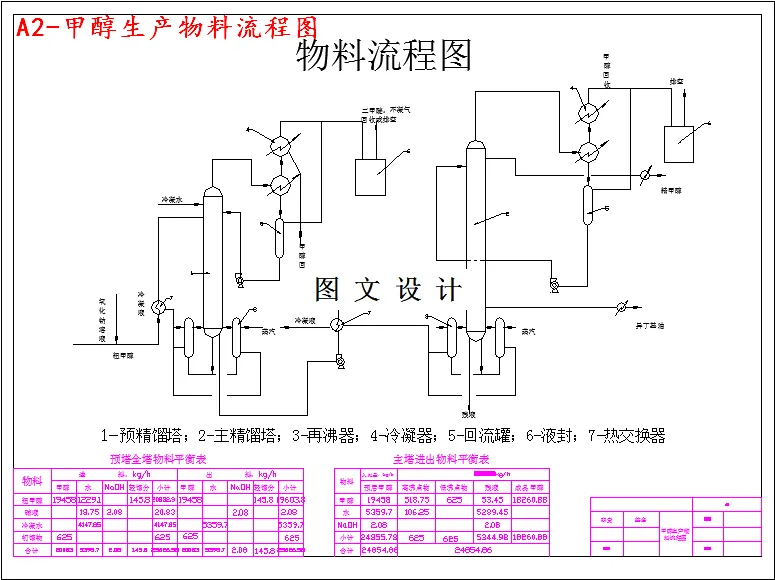 甲醇生产物料流程图