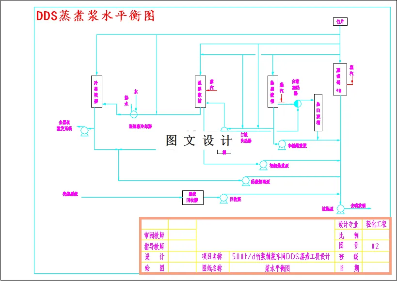 DDS蒸煮浆水平衡图
