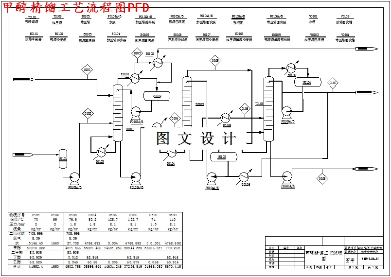 甲醇精馏工艺流程图PFD