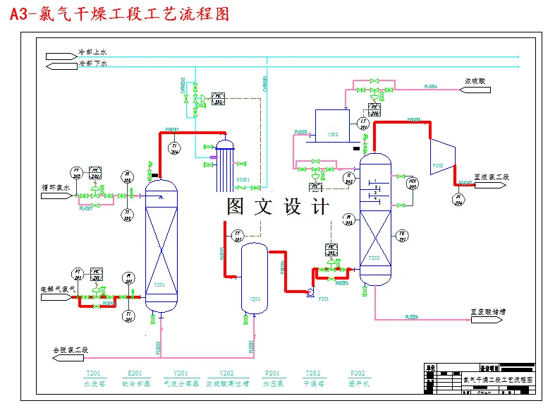 氯气干燥工段工艺流程图