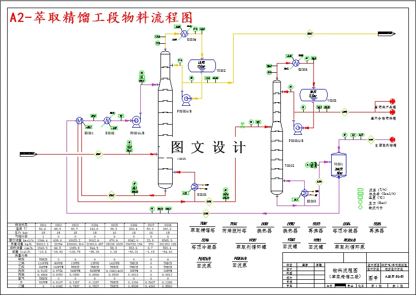 萃取精馏工段物料流程图
