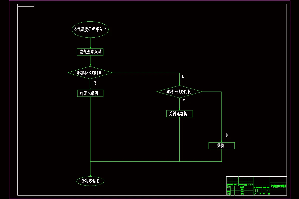 空气湿度子程序流程图