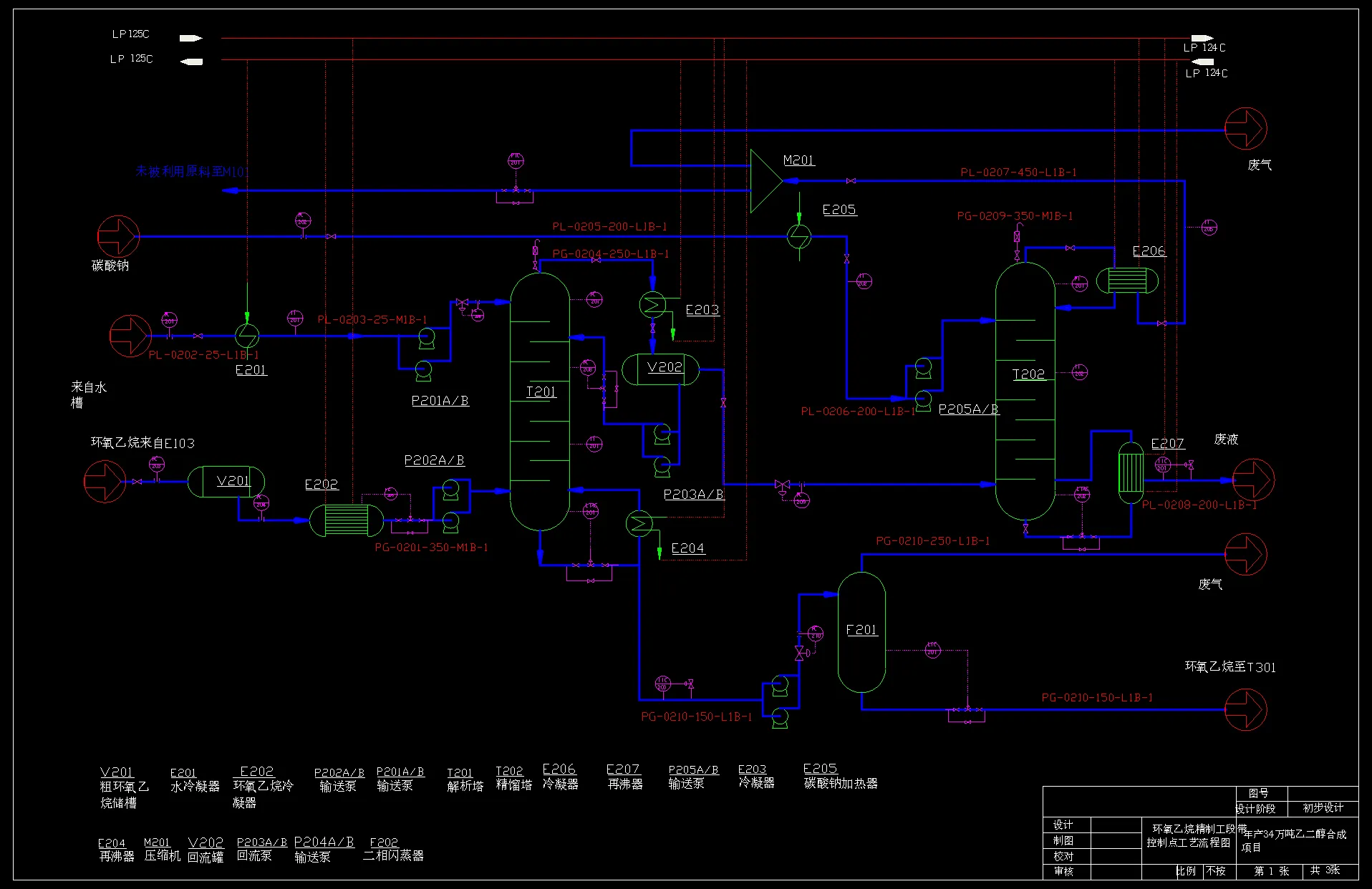 环氧乙烷精制工段带控制点工艺流程图