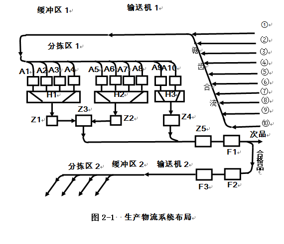 DY555-基于PLC的物流自动分拣系统设计