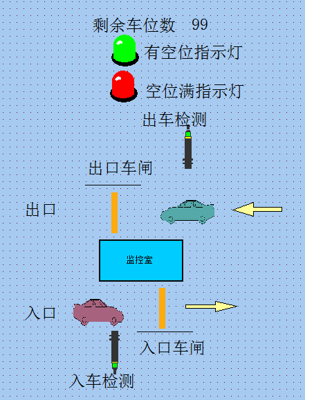 DY705-基于S7-200 PLC的停车场车辆计数与出入库管理控制系统设计