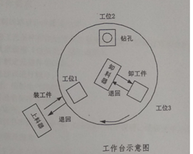 DY628-基于西门子S7-200 PLC的组合机床控制系统设计