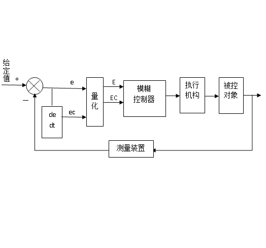 DY724-基于三菱PLC的温室大棚控制系统的设计模糊控制