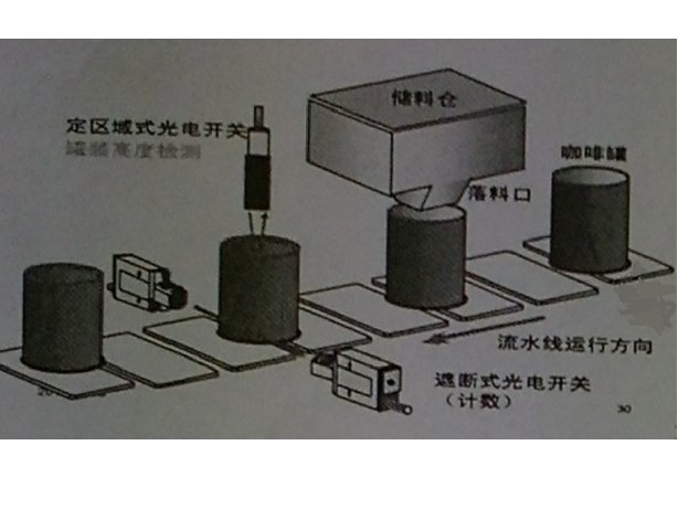 DY1130-基于S7-200 PLC饮料灌装机控制系统设计