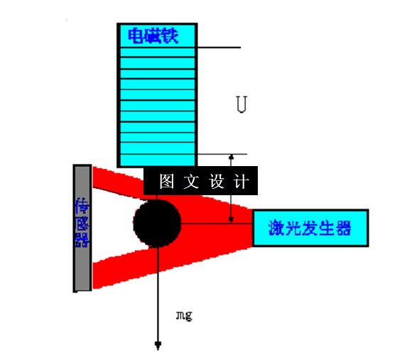 N5429-钢球磁悬浮平衡控制的控制算法设计
